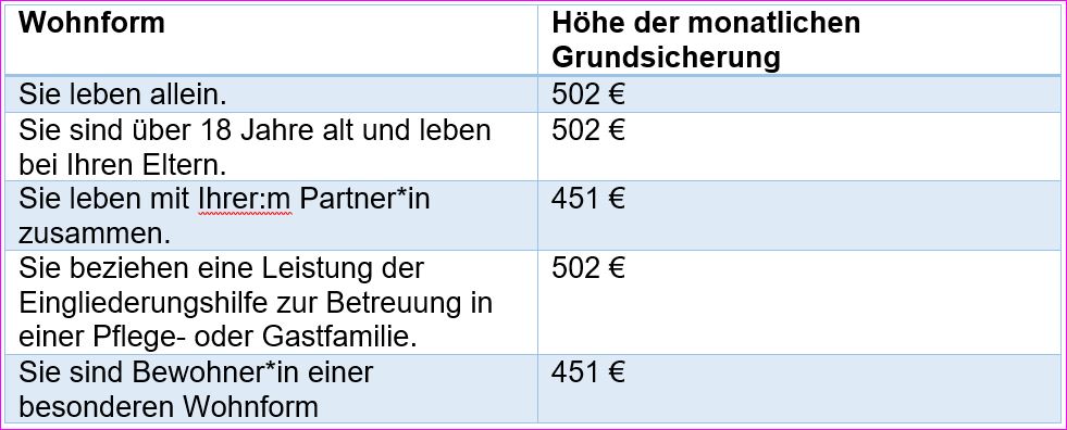 Tabelle mit Wohnform und jeweiliger Höhe der Grundsicherung