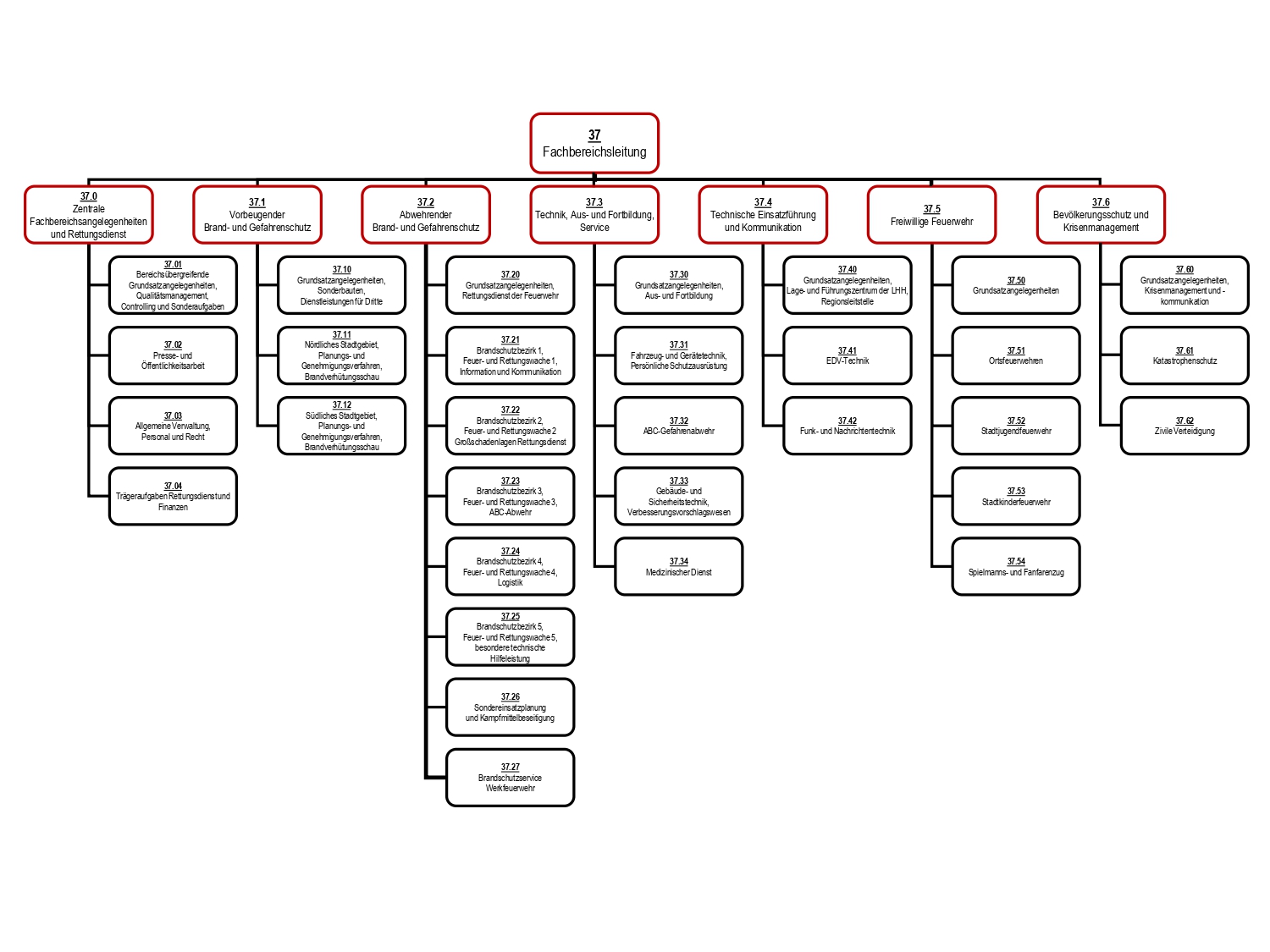 Der Fachbereich 37 als Organigramm. 