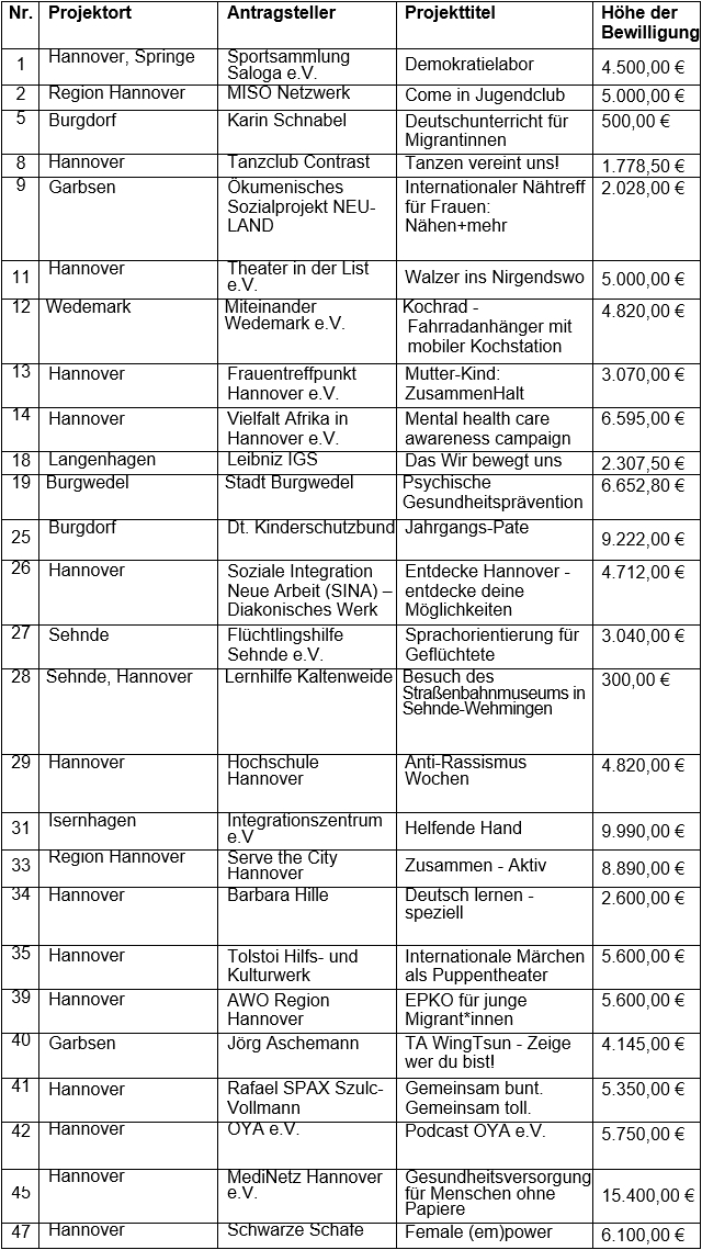 Tabelle mit 48 Zeilen, 5 Spalten und Daten für 47 Projekte. Die Spalten sind beschriftet mit Nr., Projektort, Projekttitel und Höhe der Bewilligung.