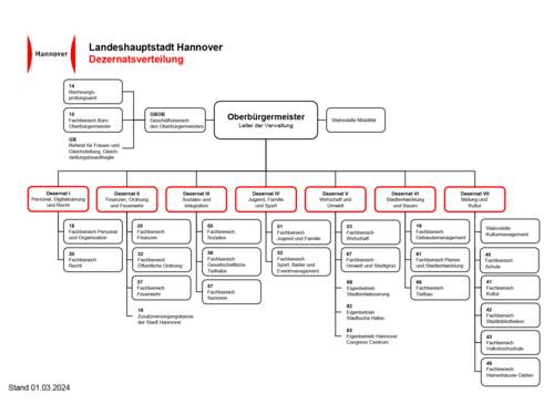 Organigramm der Landeshauptstadt Hannover, in dem der Geschäftsbereich des Oberbürgermeisters und die sieben Dezernate dargestellt sind.